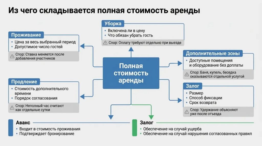 Из чего складывается полная стоимость аренды